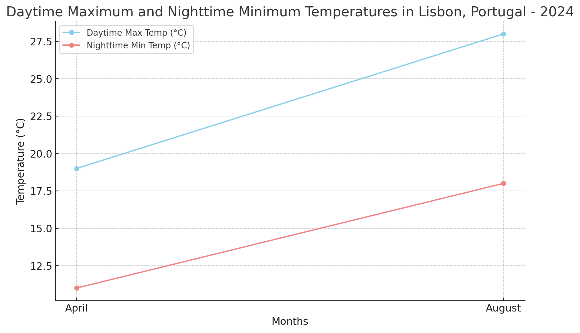 Average Temperatures Comparison